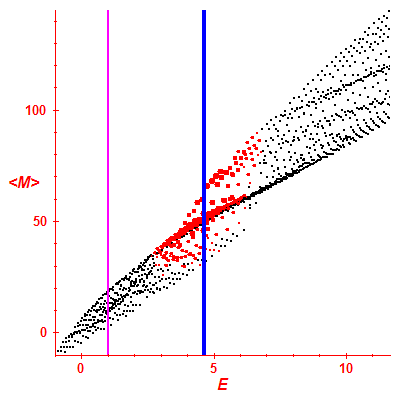 Peres lattice <M>